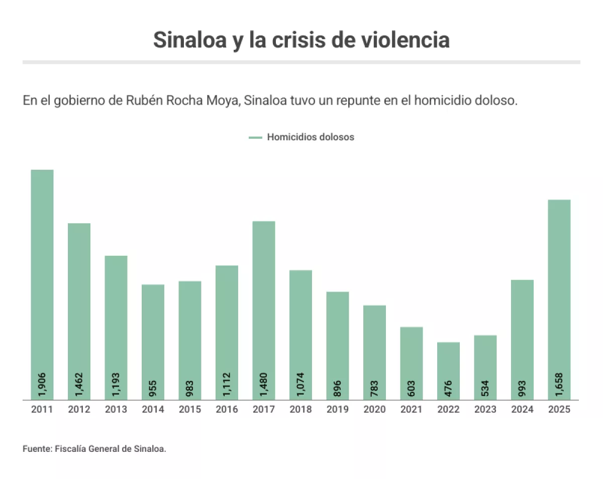 homicidios-sinaloa-2025.png
