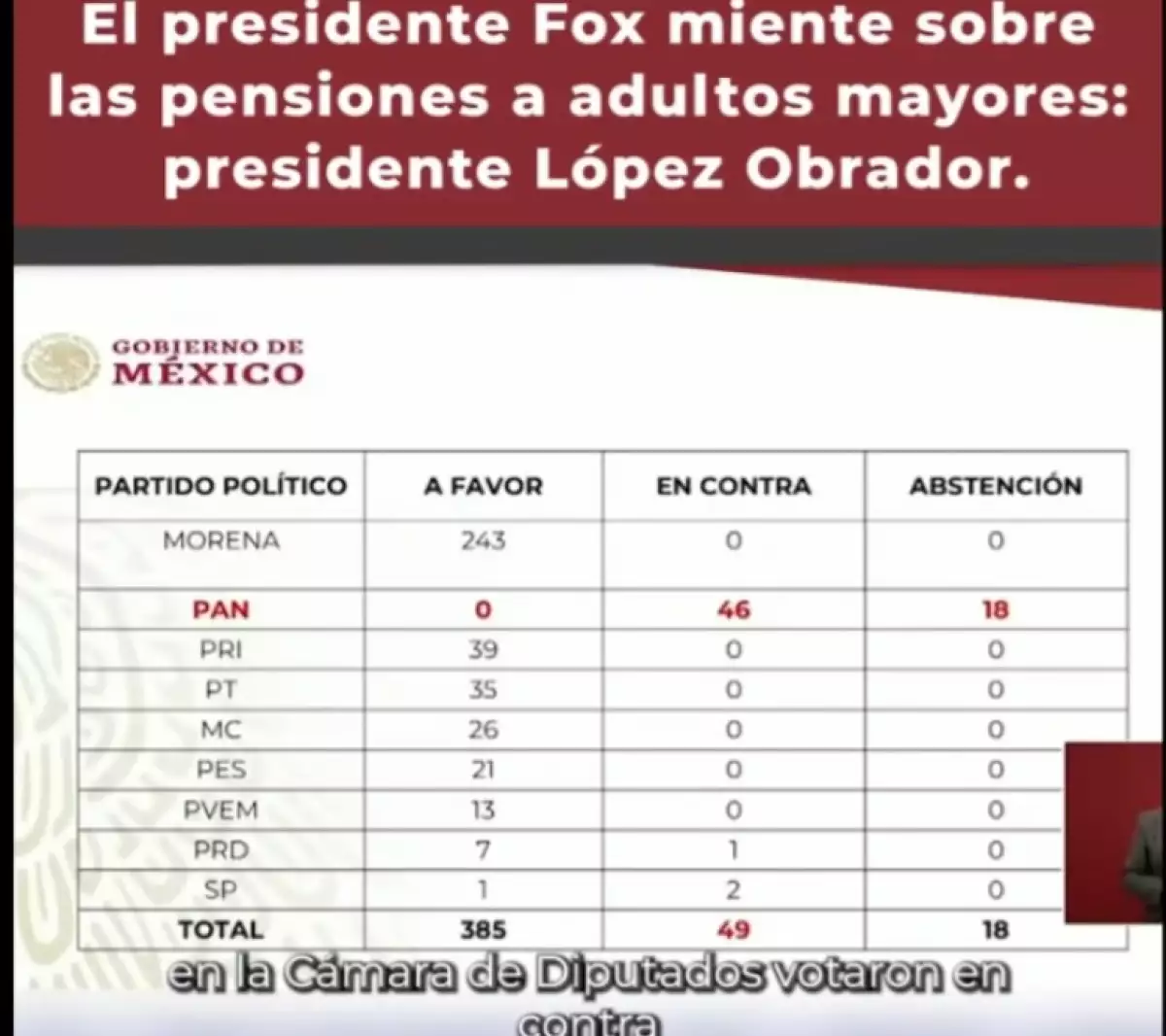 PAN changes strategy: it separates from the PRI and endorses Morena's social reforms Morning conference of former president Andrés Manuel López Obrador June 9, 2023