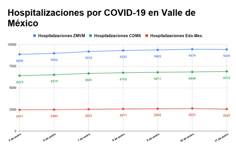 Gráfica: Elaboración propia a partir del registro “Personas Hospitalizadas en Hospitales de la ZMVM” del portal Datos CDMX, consultado el 11 de enero de 2021.