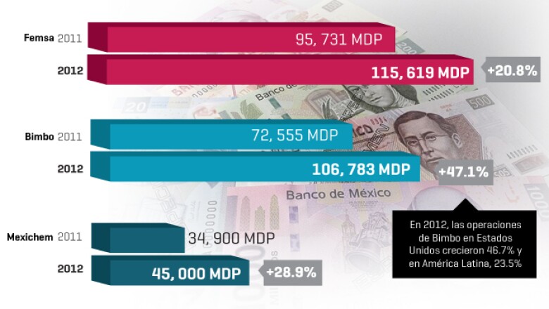 FEMSA, Bimbo y Mexichem son las empresas cuyas ventas internacionales crecieron a mayor ritmo en 2012. El tipo de cambio pudo influir en las variaciones.