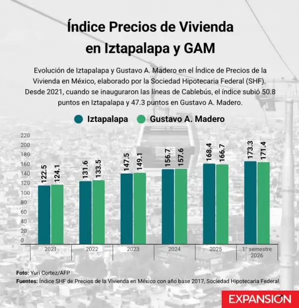 Gráfica que muestra por año el Índice SHF de Precios de la Vivienda en Iztapalapa y Gustavo A. Madero.