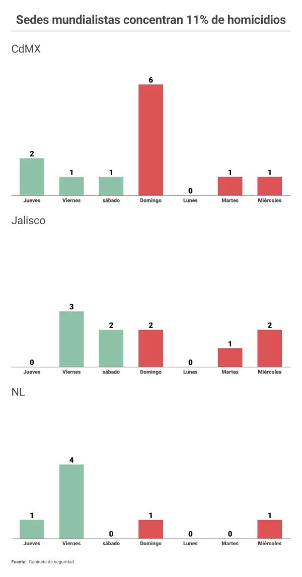 homicidios-sedes-mundialistas.png
