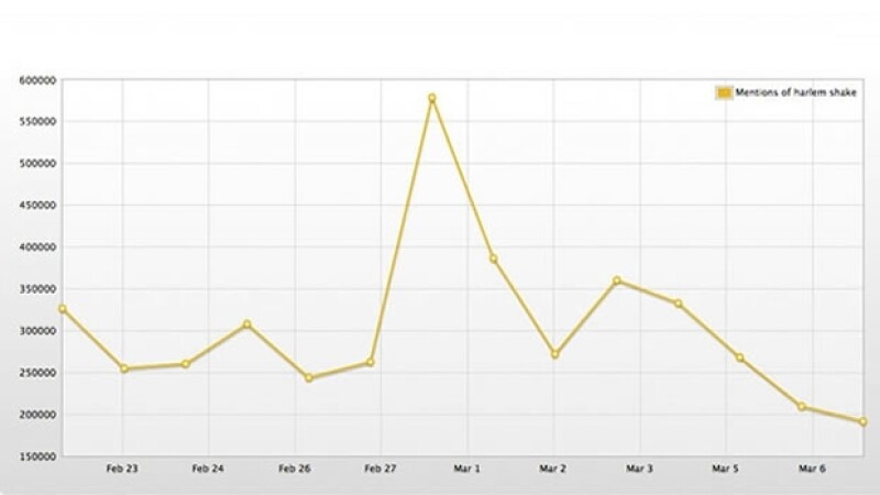 El sitio de análisis de redes sociales Topsy mostró en una gráfica que el popular baile ya no lo es tanto en Internet.