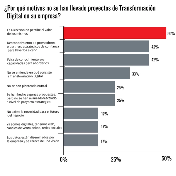 Los retos de digitalizarse