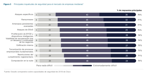 Estas son las principales inquietudes de los CIO