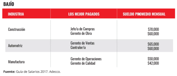 Zona Bajío