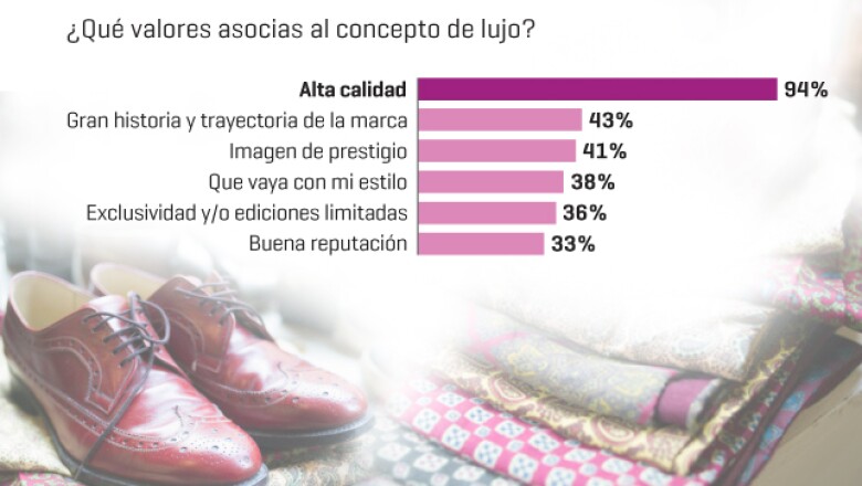 Lujo implica calidad en el producto, así lo definieron los 253 lectores encuestados por la revista Expansión, quienes asocian este concepto con dicha cualidad.