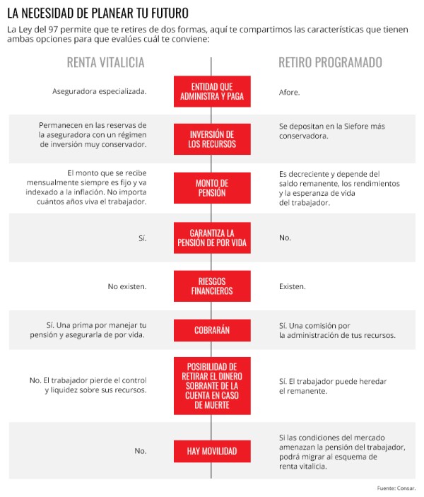 Las opciones de retiro.