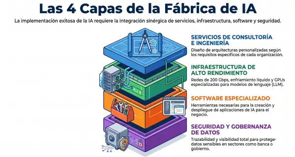 Las 4 capas de las fábricas de IA