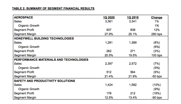 Resultados de Honeywell al primer trimestre del 2020.