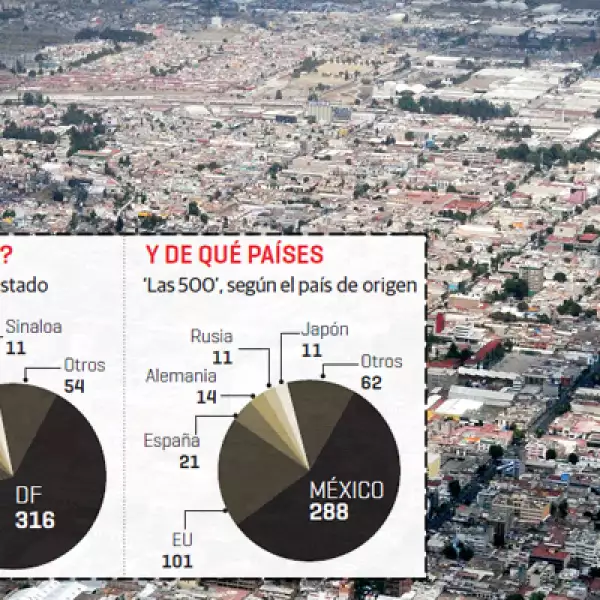 Luego del Distrito Federal, Nuevo León y el Estado de México son los que estados donde más están radicadas ‘Las 500’.
