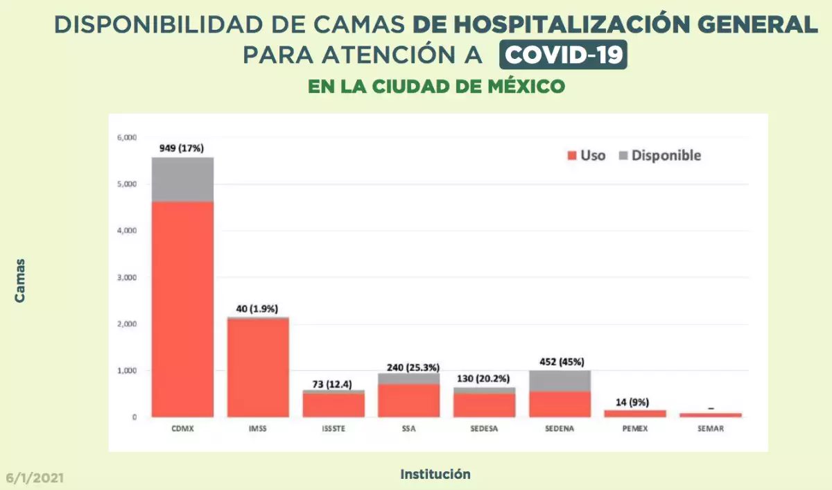 Disponibilidad de camas generales al 5 de enero de 2021 en la Ciudad de México. Crédito: Gobierno CDMX