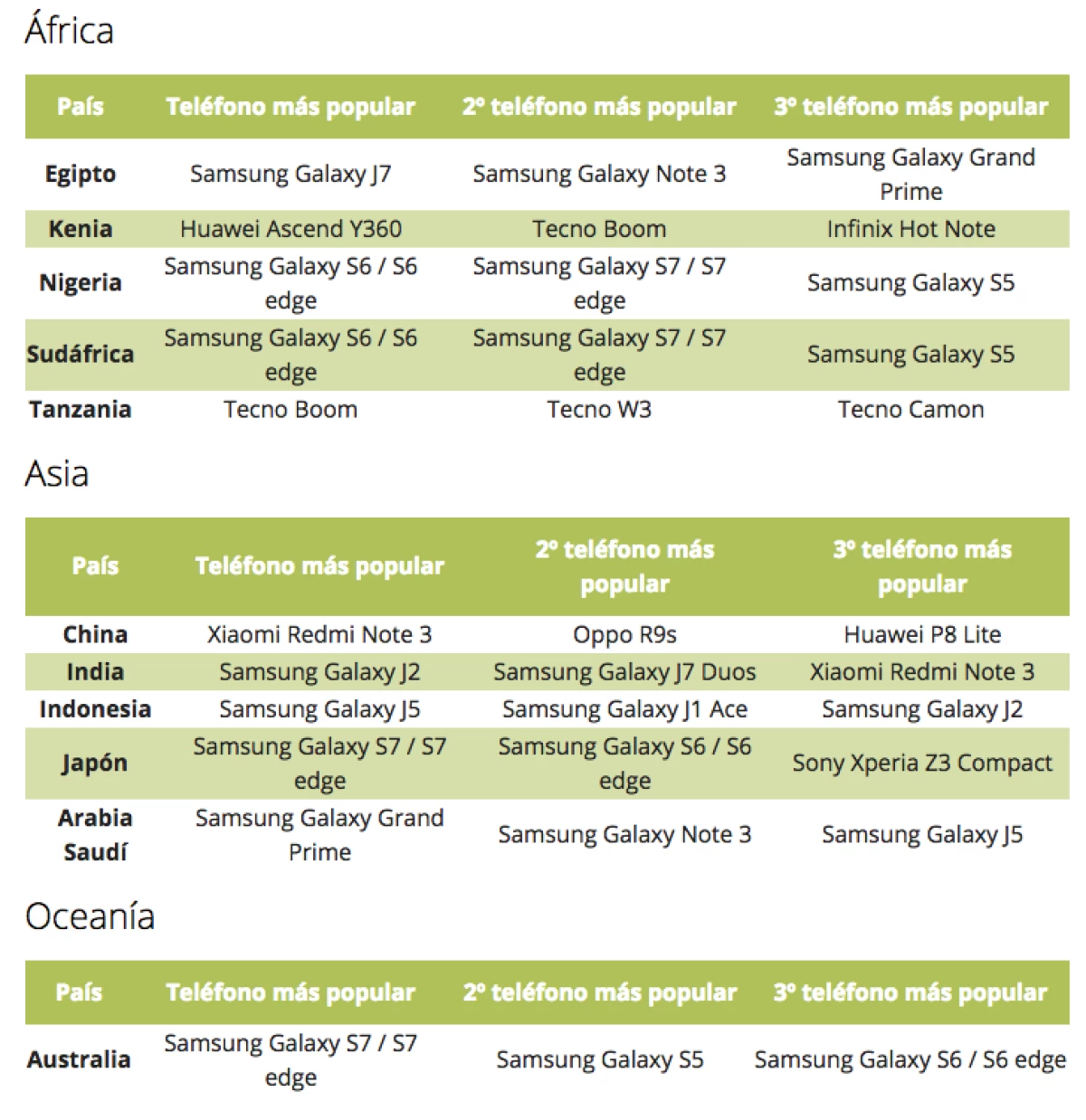 Smartphones más populares