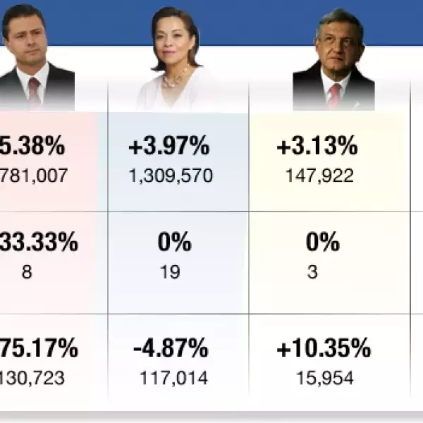 candidatos en las redes