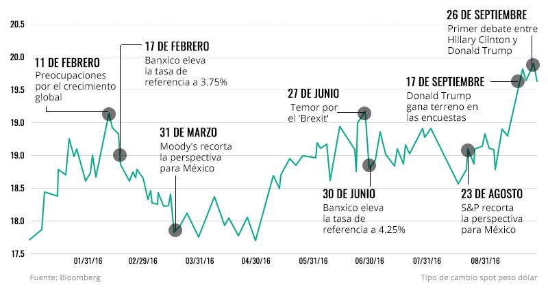 El difícil año del peso