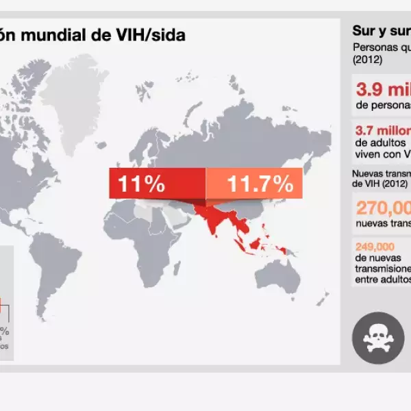 infografia VIH