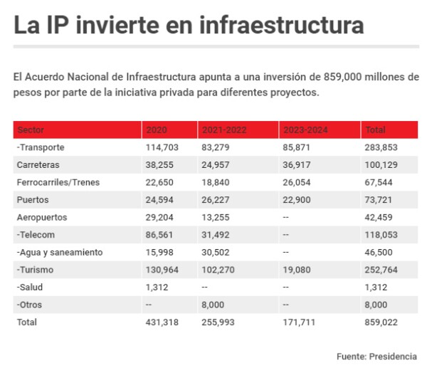 Gráfico Acuerdo Nacional Infraestructura