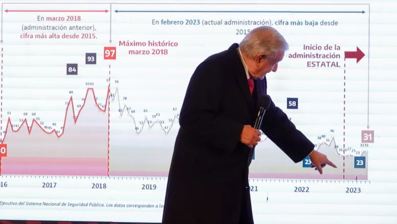 ¿Realmente bajó 70% el secuestro durante el sexenio de AMLO, como dijo en su informe?