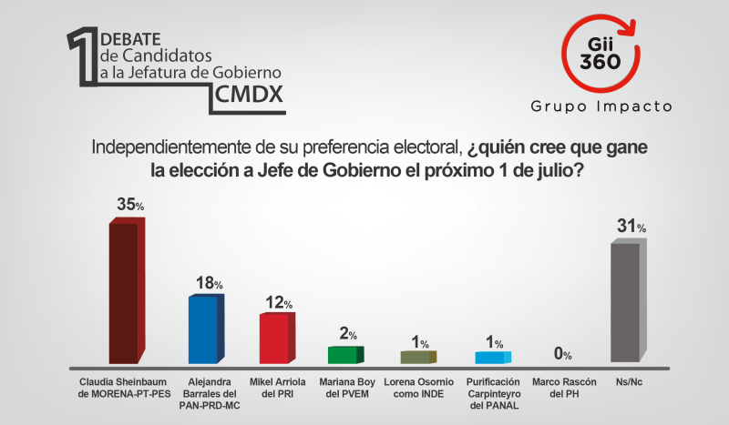 Proyección