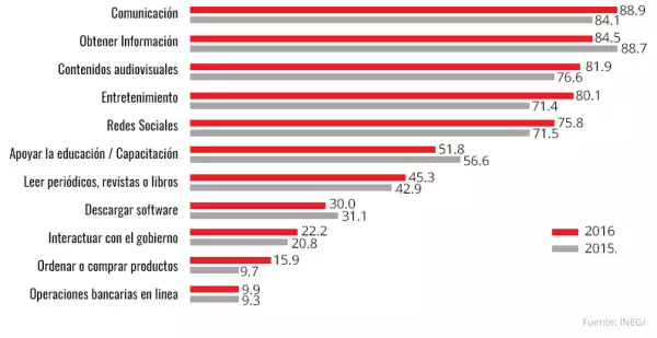 Usos de internet