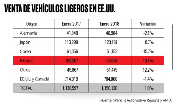 Cifras de exportaciones.