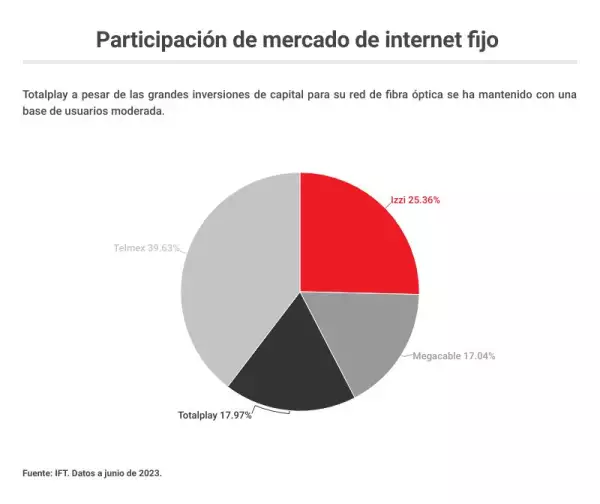 Mercado de internet fijo.