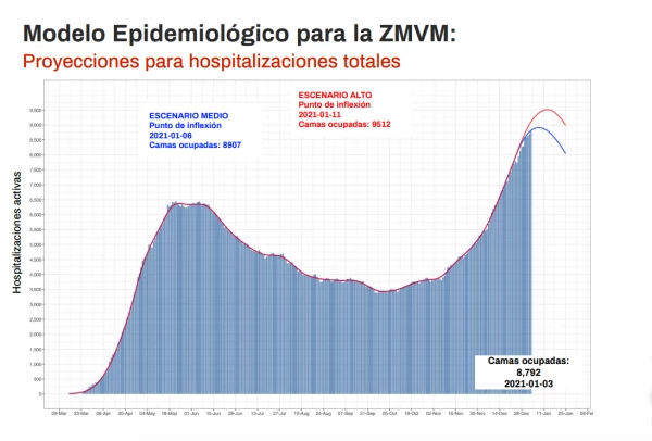 Por el momento la CDMX se encuentra en el escenario medio, de acuerdo con las proyecciones del modelo epidemiológico elaborado por la ADIP. Imagen: Gobierno CDMX