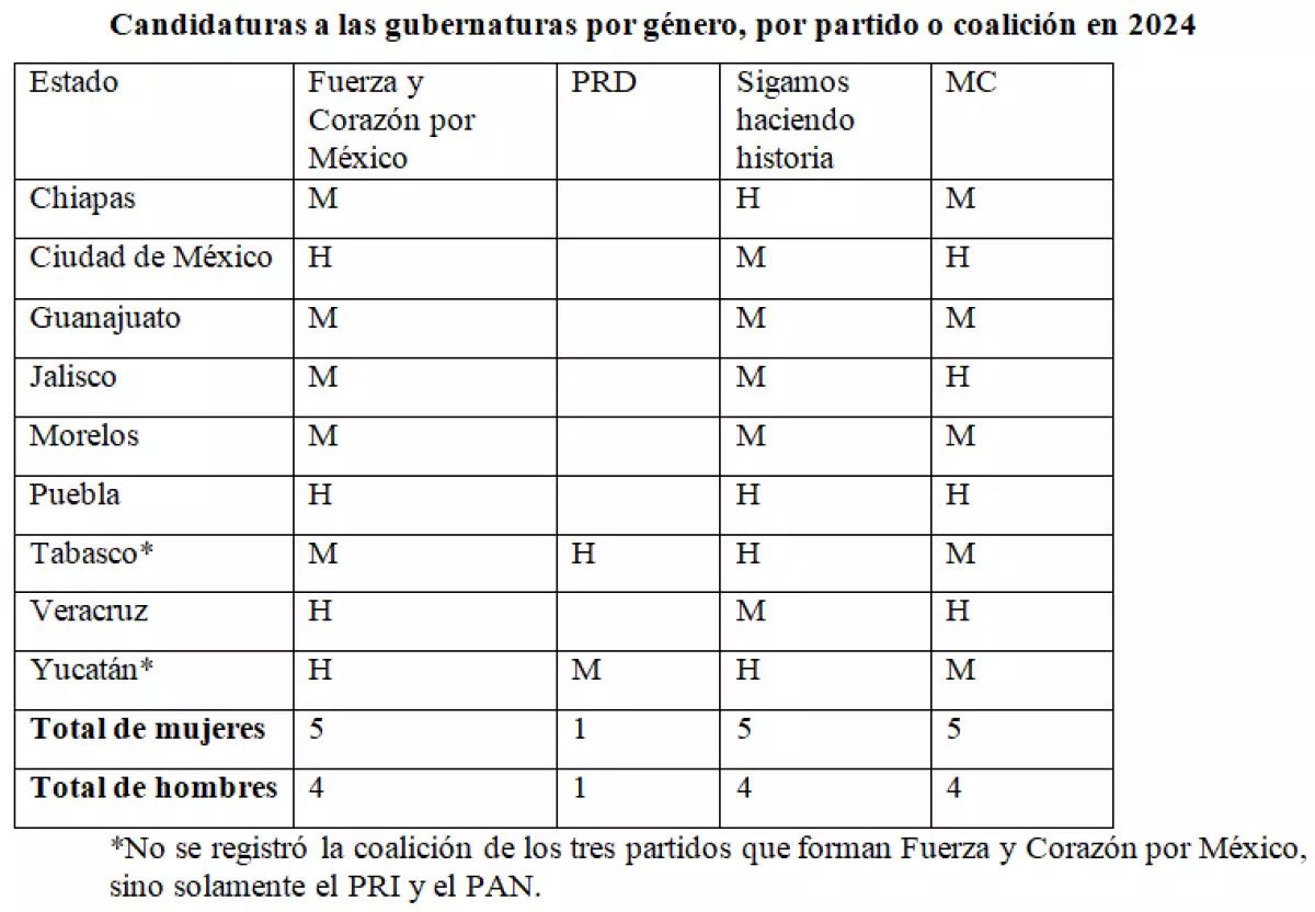 #ColumnaInvitada | Gubernaturas en disputa: ¿paridad en todo?
