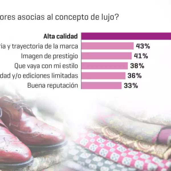 Lujo implica calidad en el producto, así lo definieron los 253 lectores encuestados por la revista Expansión, quienes asocian este concepto con dicha cualidad.