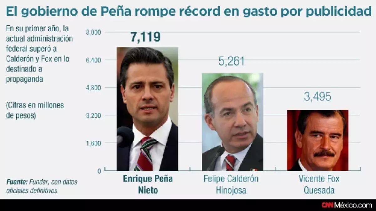 propaganda, publicidad, oficial, pena nieto, calderon, fox