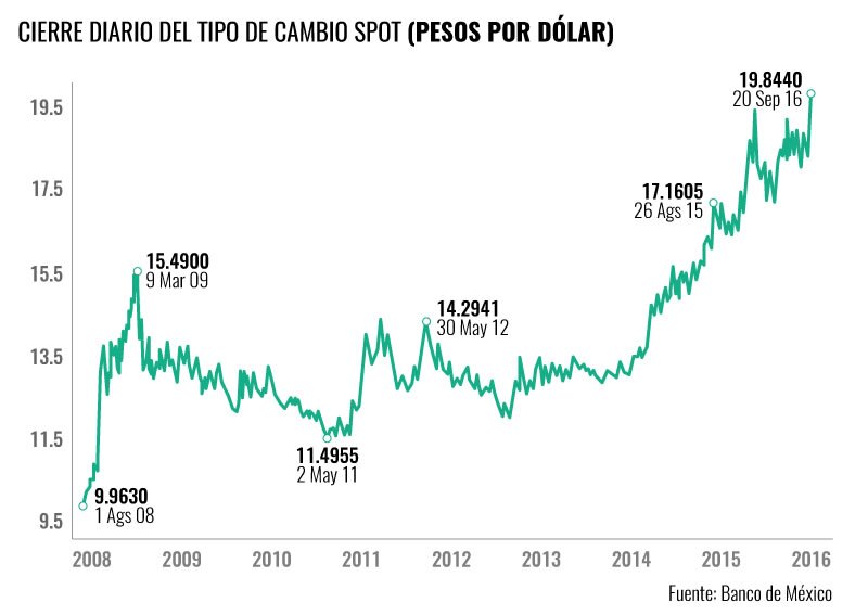 Dólar imparable