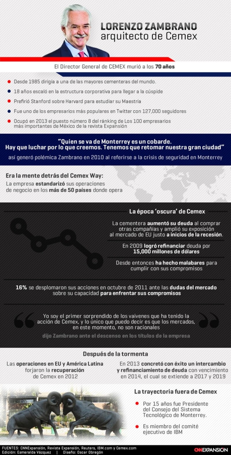 El Director General de Cemex falleció a los 70 años en Madrid por causas aún desconocidas. Fue uno de los empresarios más destacados de México.