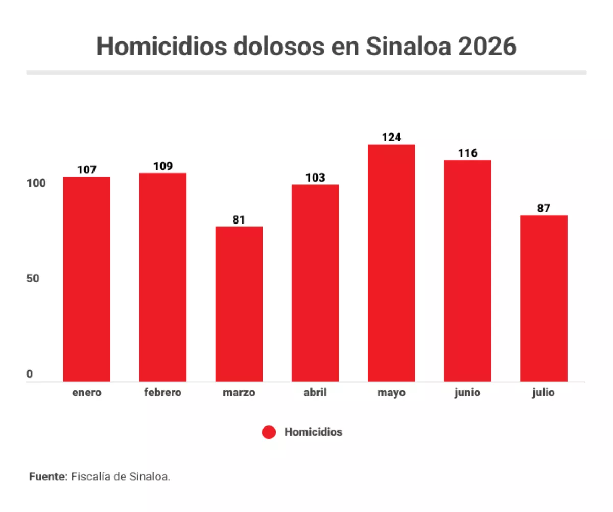homicidios-dolosos-sinaloa.png
