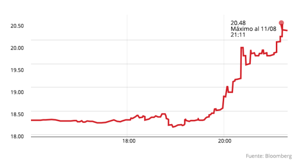 El dólar se dispara