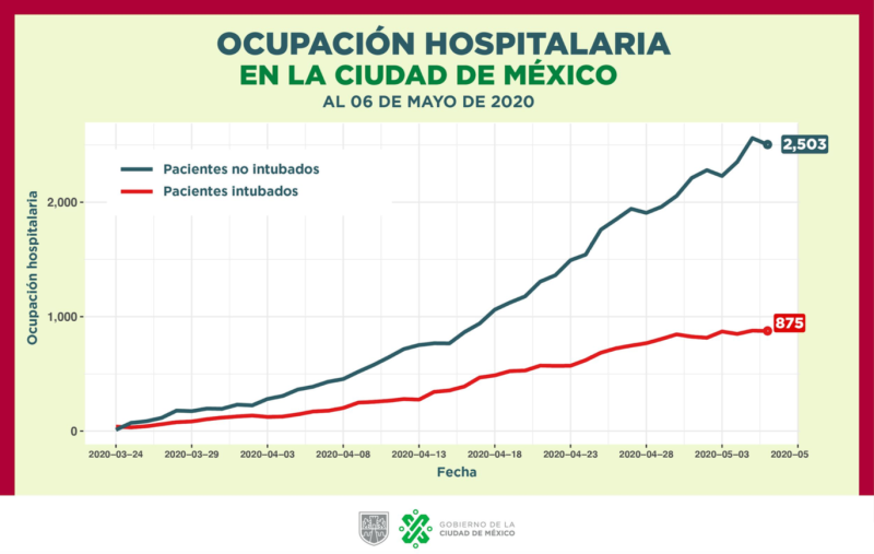 Ocupación hospitalaria en la Ciudad de México por pacientes de COVID-19 hasta el 6 de mayo. Fuente: Gobierno CDMX