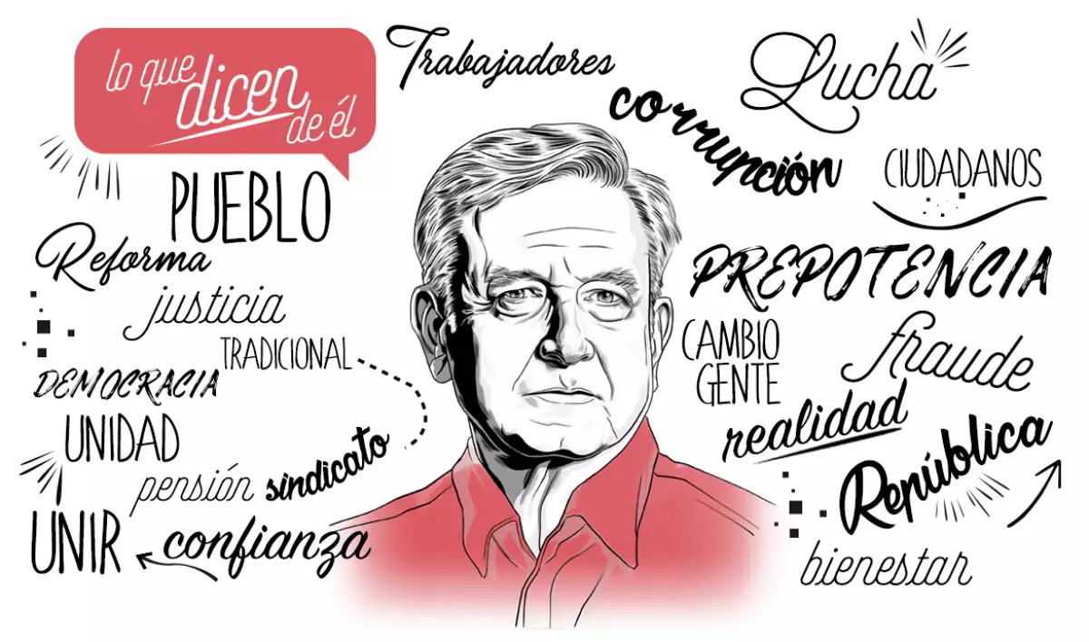 Perfil de AMLO