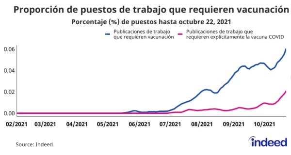 Indeed, proporcion de puestos de trabajo que requieren vacunacion 2021