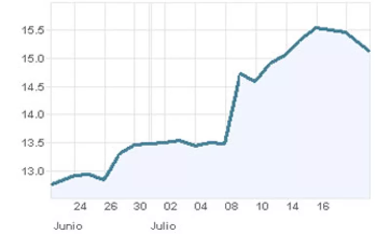 La gráfica muestra el desempeño de las acciones de AMóvil en el último mes. (Foto: Especial)