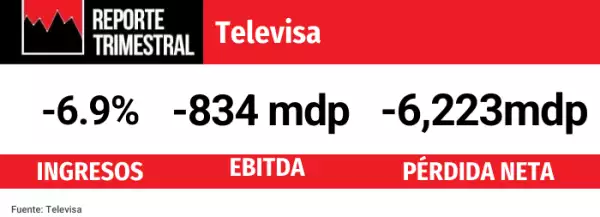 Televisa obtuvo caída en sus estados financieros.