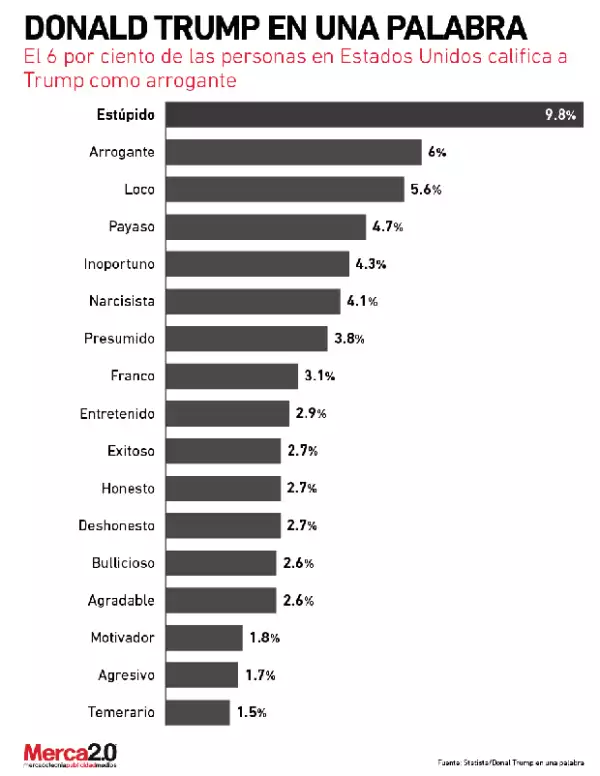 Encuesta sobre cómo describen en una palabra a Trump los habitantes de Estados Unidos.