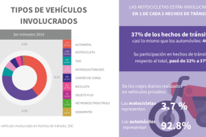 Hechos de tránsito por tipo de vehículo, tercer trimestre de 2019.