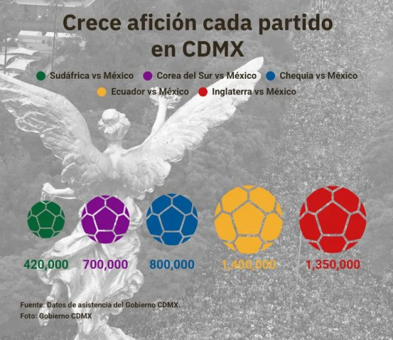 asistencia-festejos-mundial-cdmx.jpg