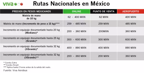 Cuál es el costo por documentar equipaje según el peso y tamaño de