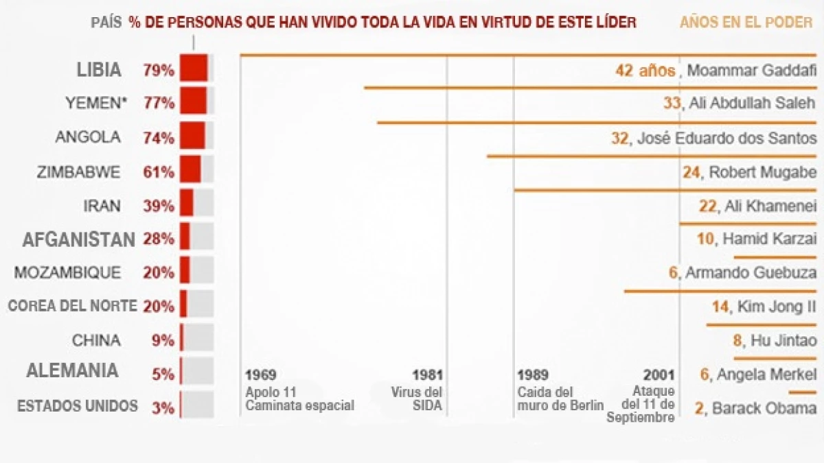 Presidentes vitalicios - gráfica corregida - OK