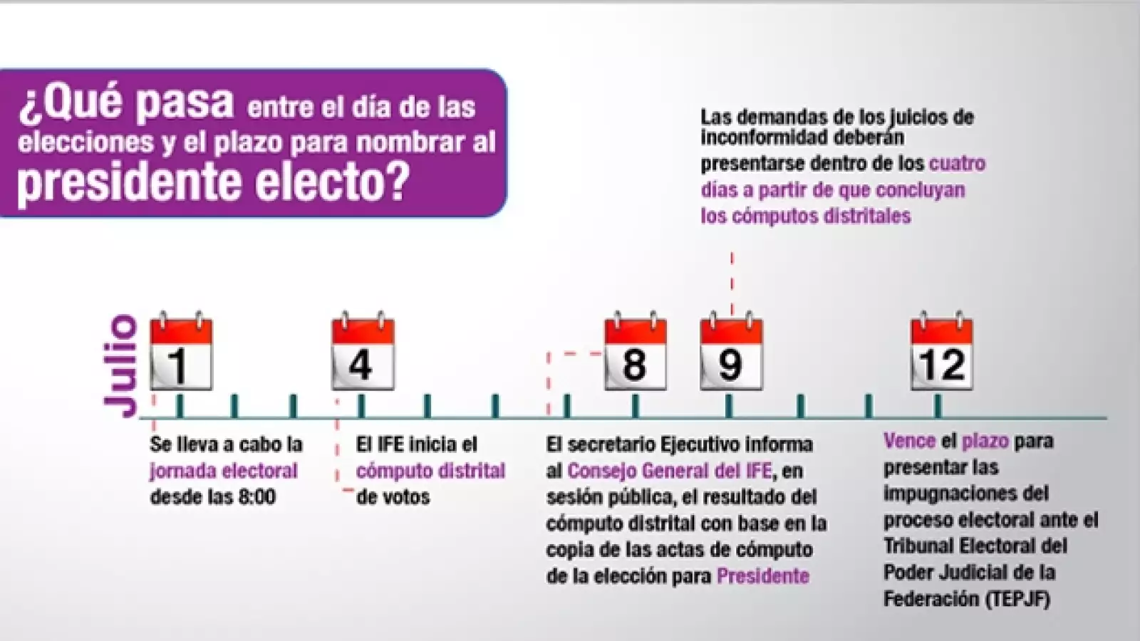 timeline electoral 1