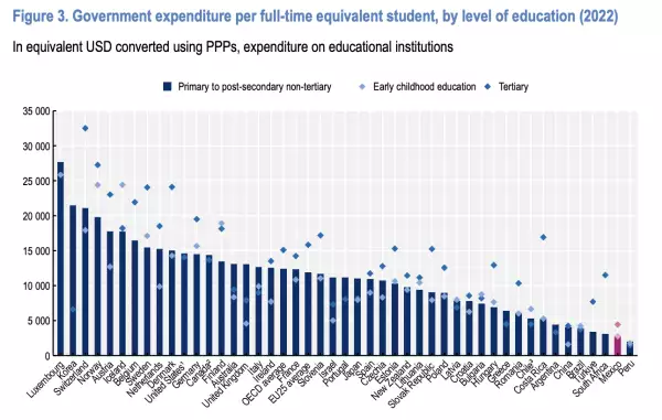 Gasto en educación por país de la OCDE