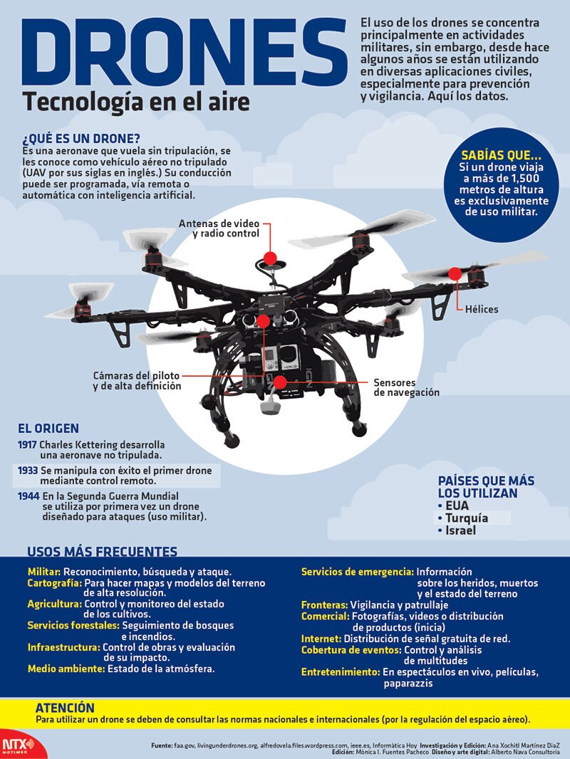 Infograf�a Drones