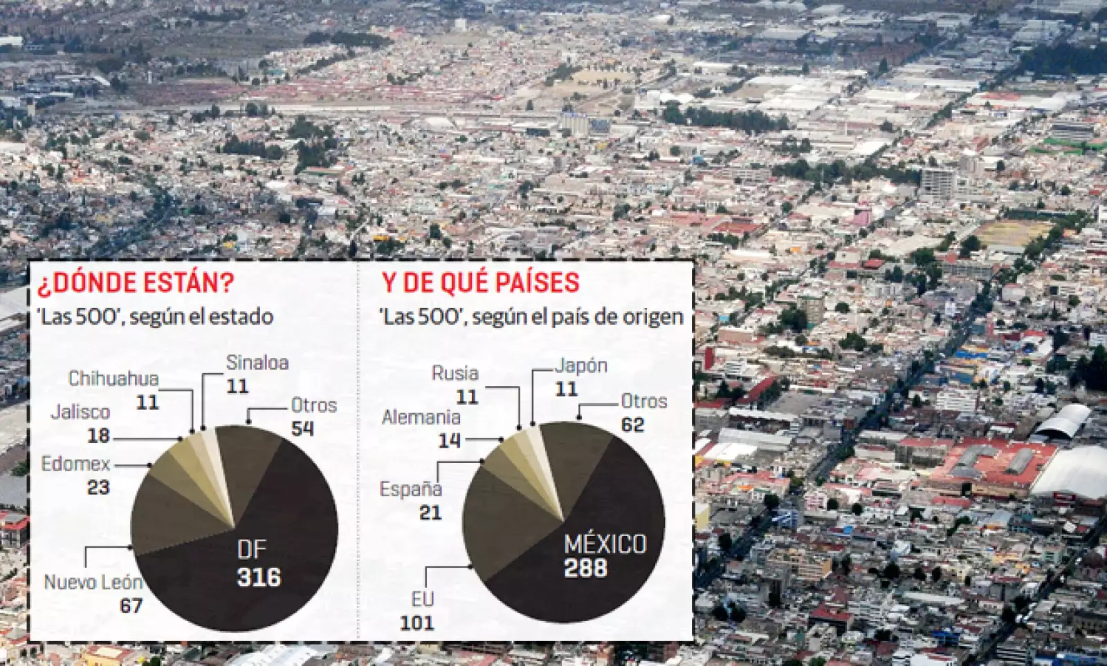 Luego del Distrito Federal, Nuevo León y el Estado de México son los que estados donde más están radicadas ‘Las 500’.