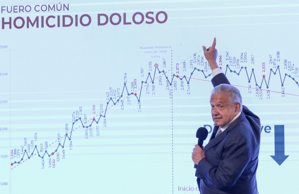 El sexenio de AMLO se perfila como el más violento en la historia de México
