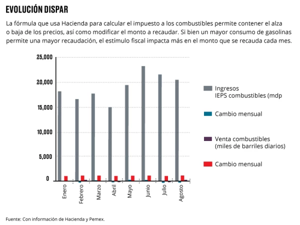 Evolución dispar.